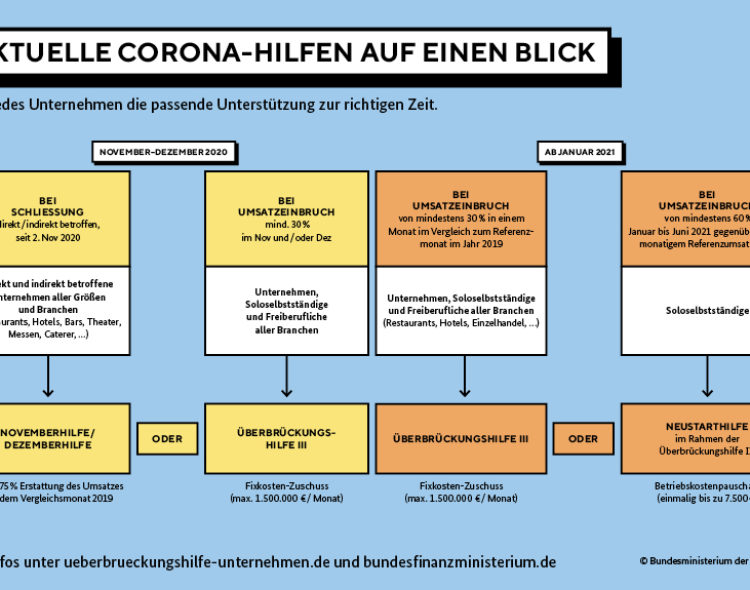 November- und Dezemberhilfen: Knapp 450 Millionen Euro in Baden-Württemberg ausgezahlt